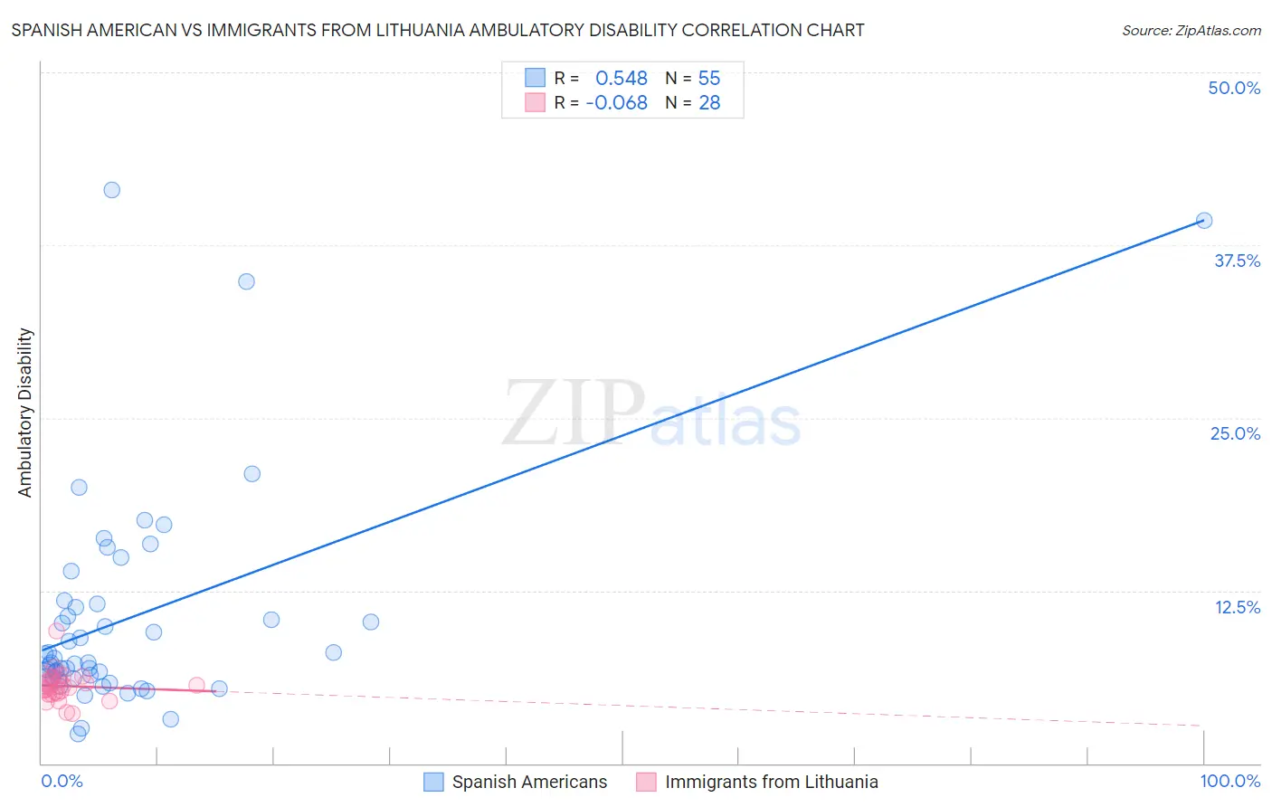 Spanish American vs Immigrants from Lithuania Ambulatory Disability