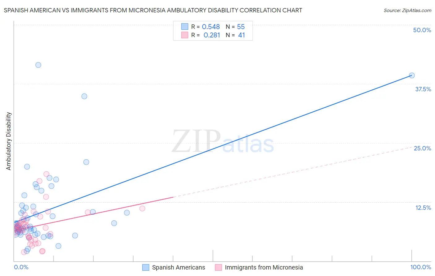 Spanish American vs Immigrants from Micronesia Ambulatory Disability