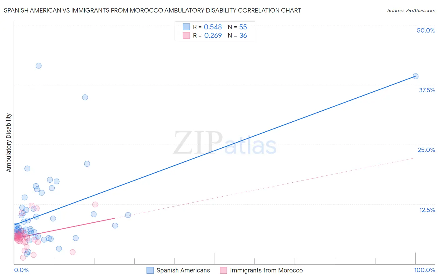 Spanish American vs Immigrants from Morocco Ambulatory Disability