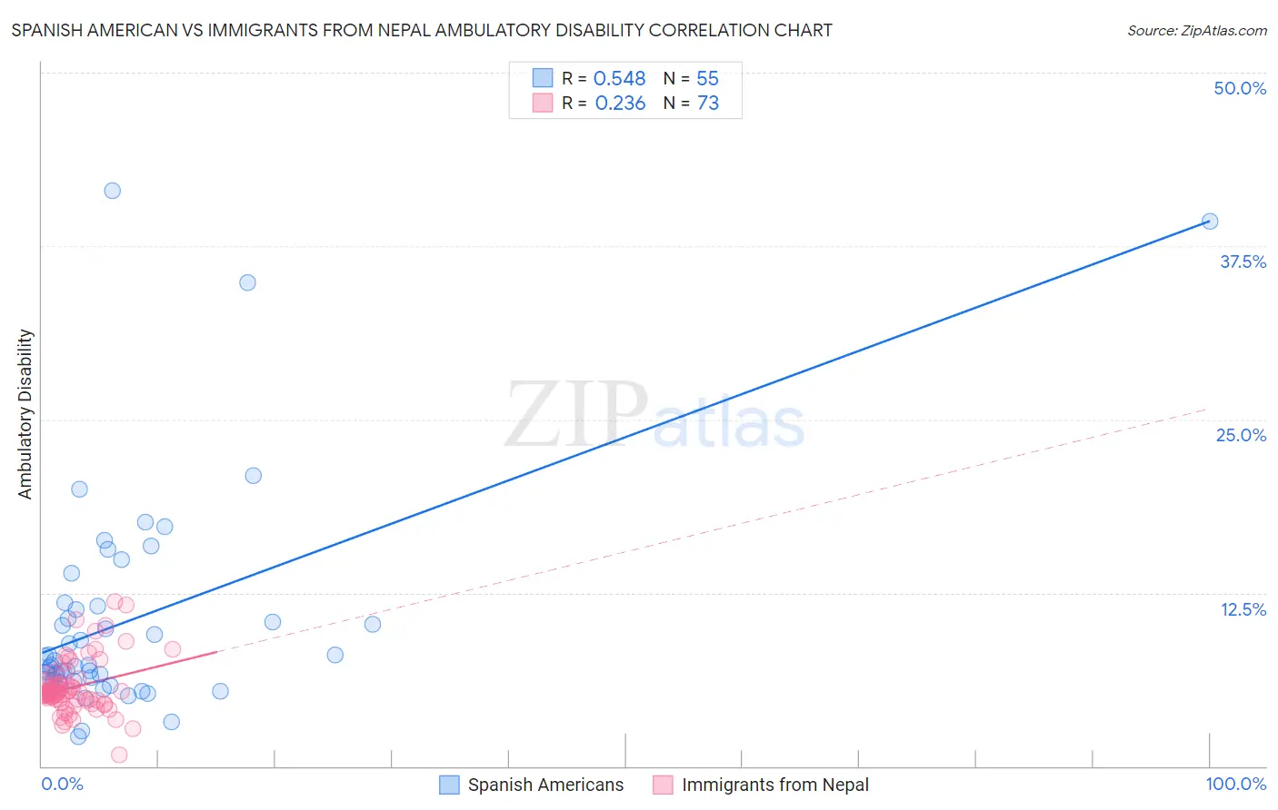 Spanish American vs Immigrants from Nepal Ambulatory Disability