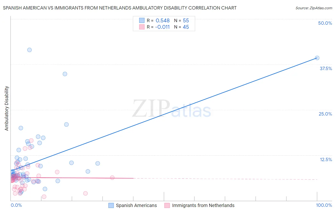 Spanish American vs Immigrants from Netherlands Ambulatory Disability