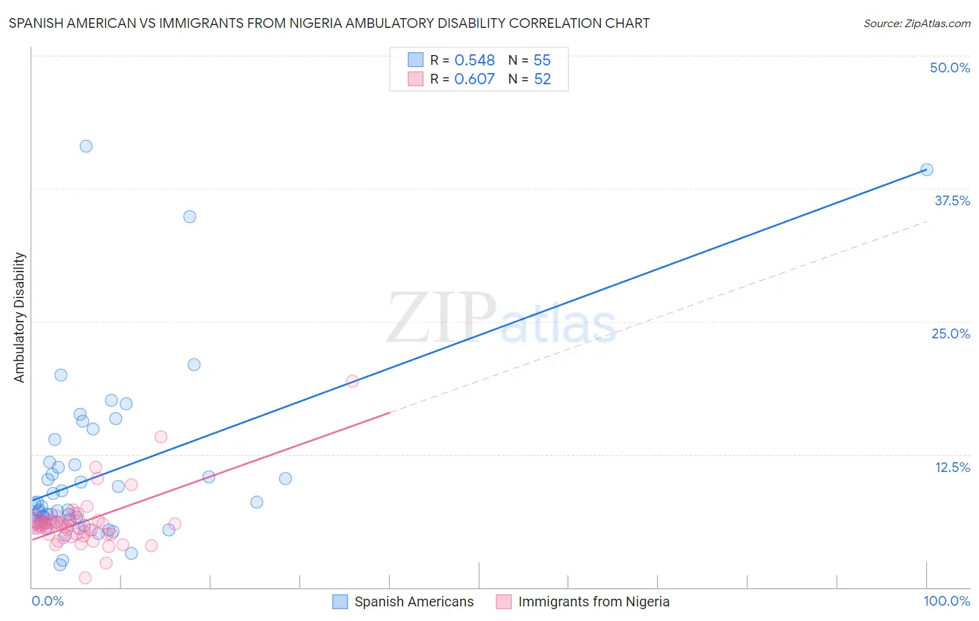 Spanish American vs Immigrants from Nigeria Ambulatory Disability