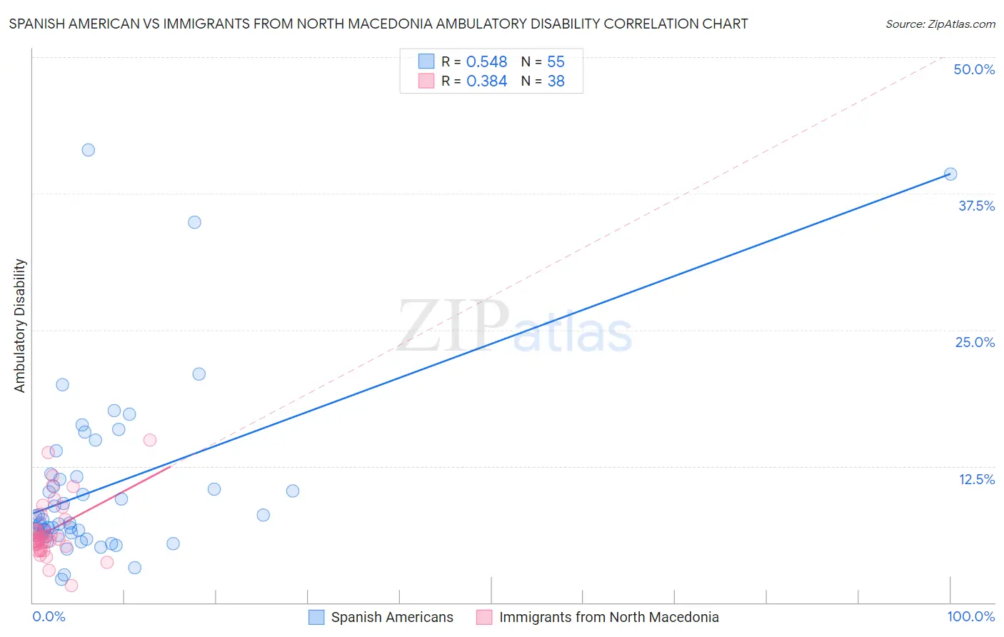 Spanish American vs Immigrants from North Macedonia Ambulatory Disability