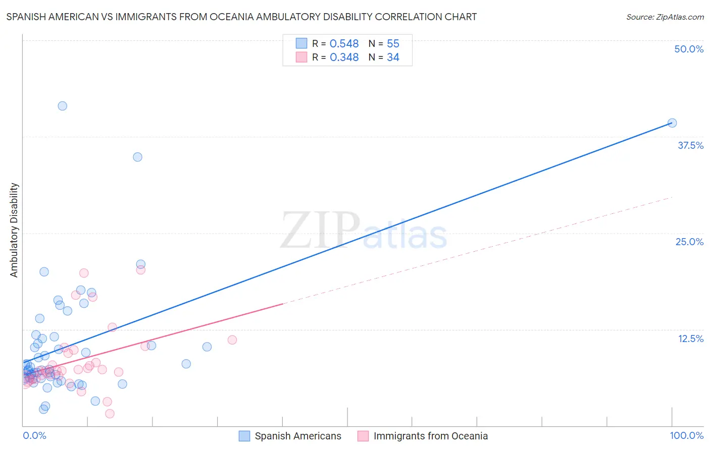 Spanish American vs Immigrants from Oceania Ambulatory Disability