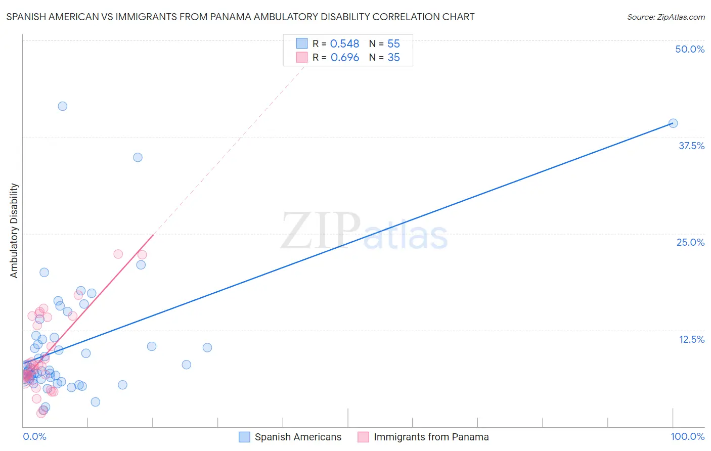 Spanish American vs Immigrants from Panama Ambulatory Disability