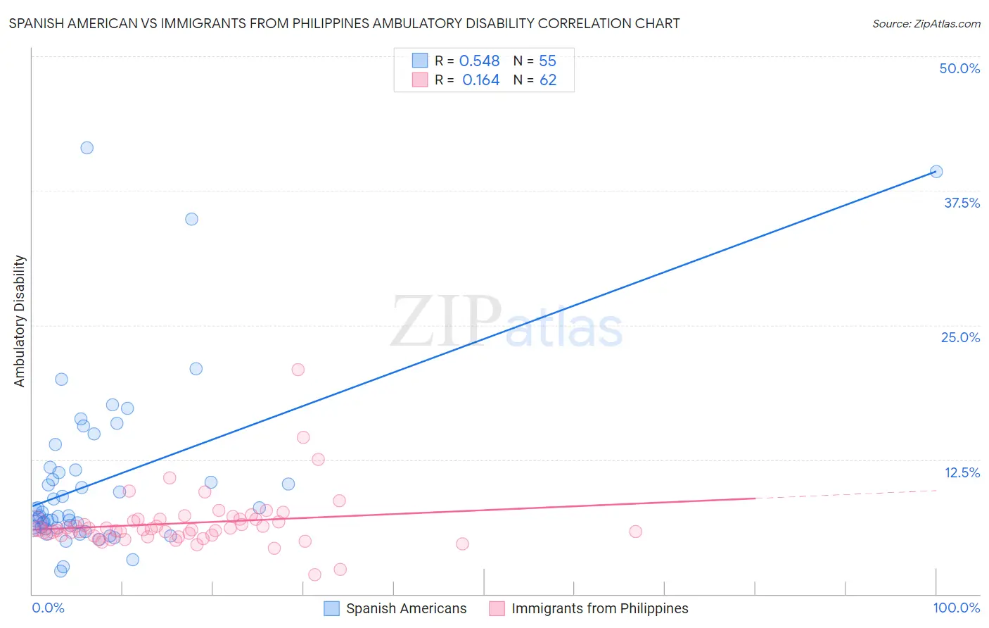 Spanish American vs Immigrants from Philippines Ambulatory Disability