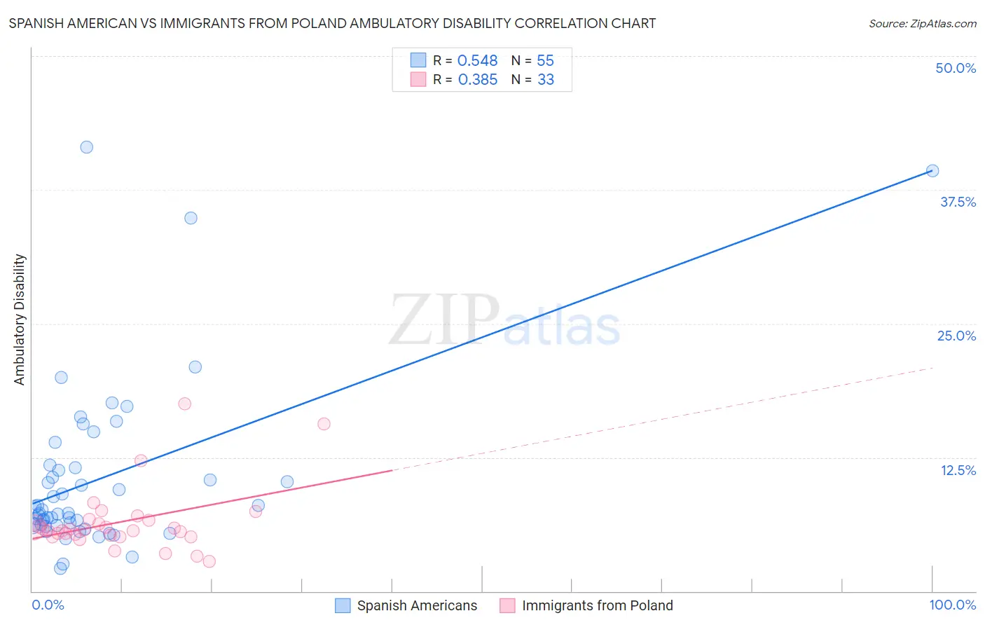 Spanish American vs Immigrants from Poland Ambulatory Disability