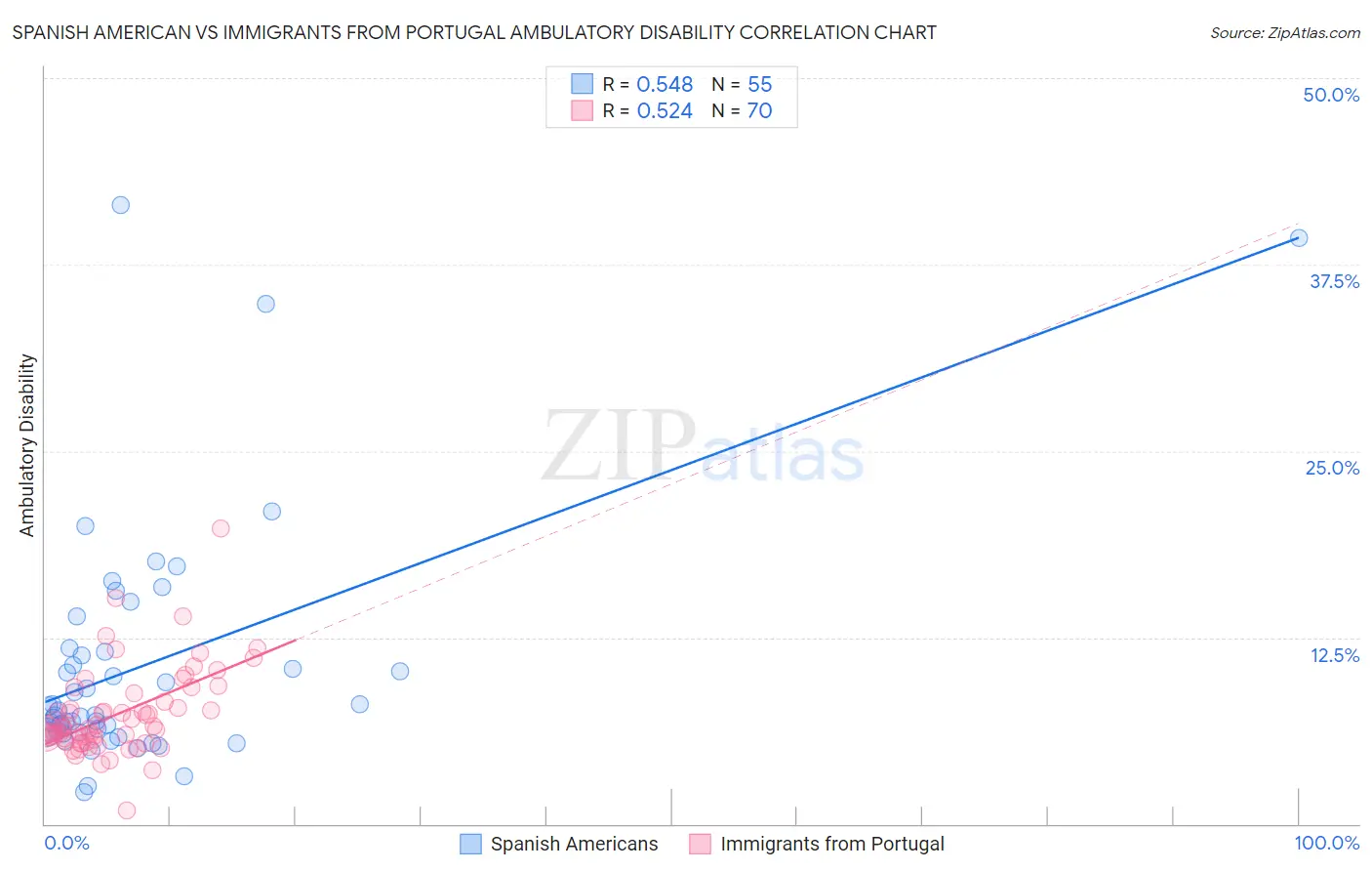 Spanish American vs Immigrants from Portugal Ambulatory Disability