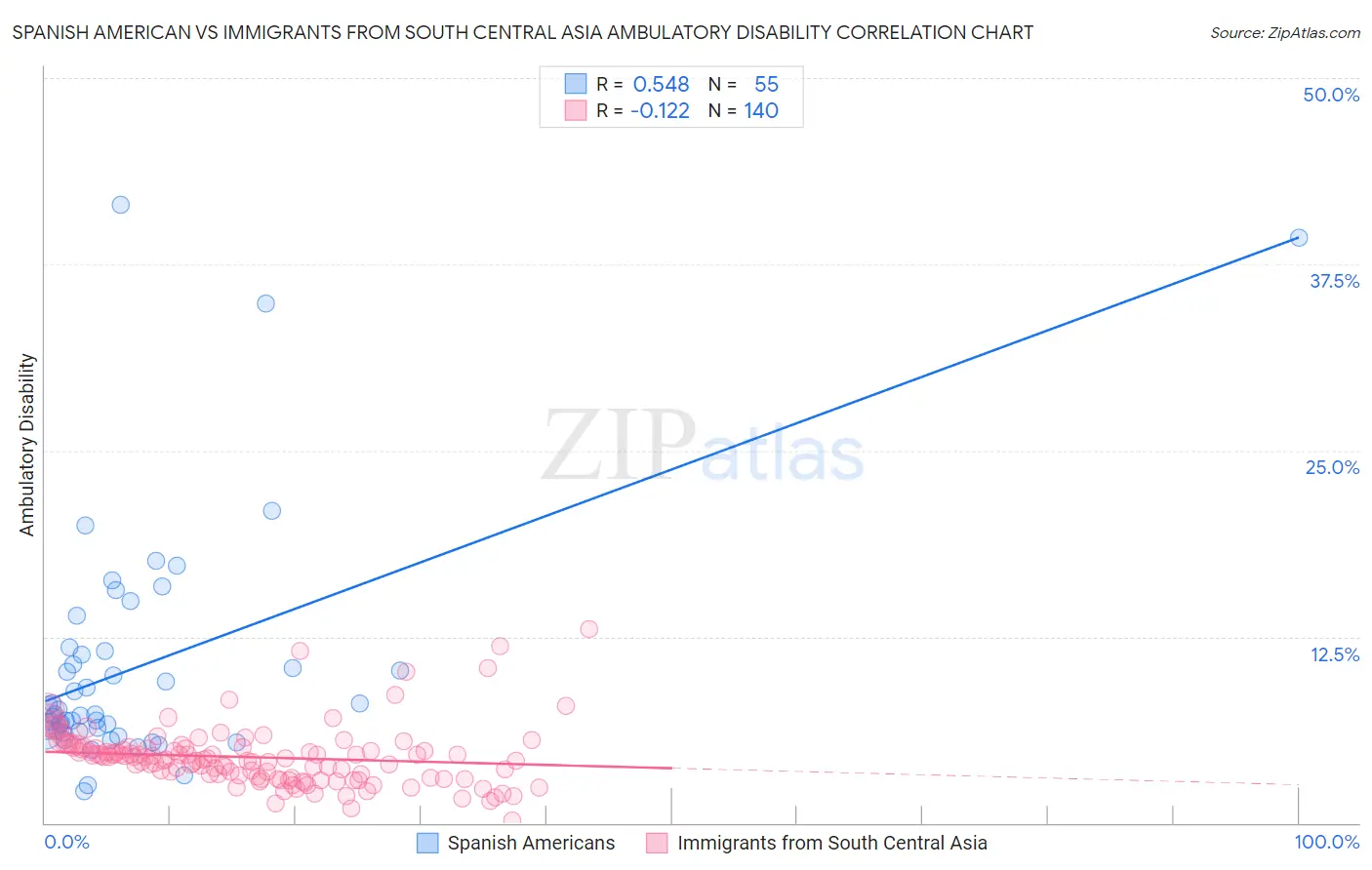 Spanish American vs Immigrants from South Central Asia Ambulatory Disability