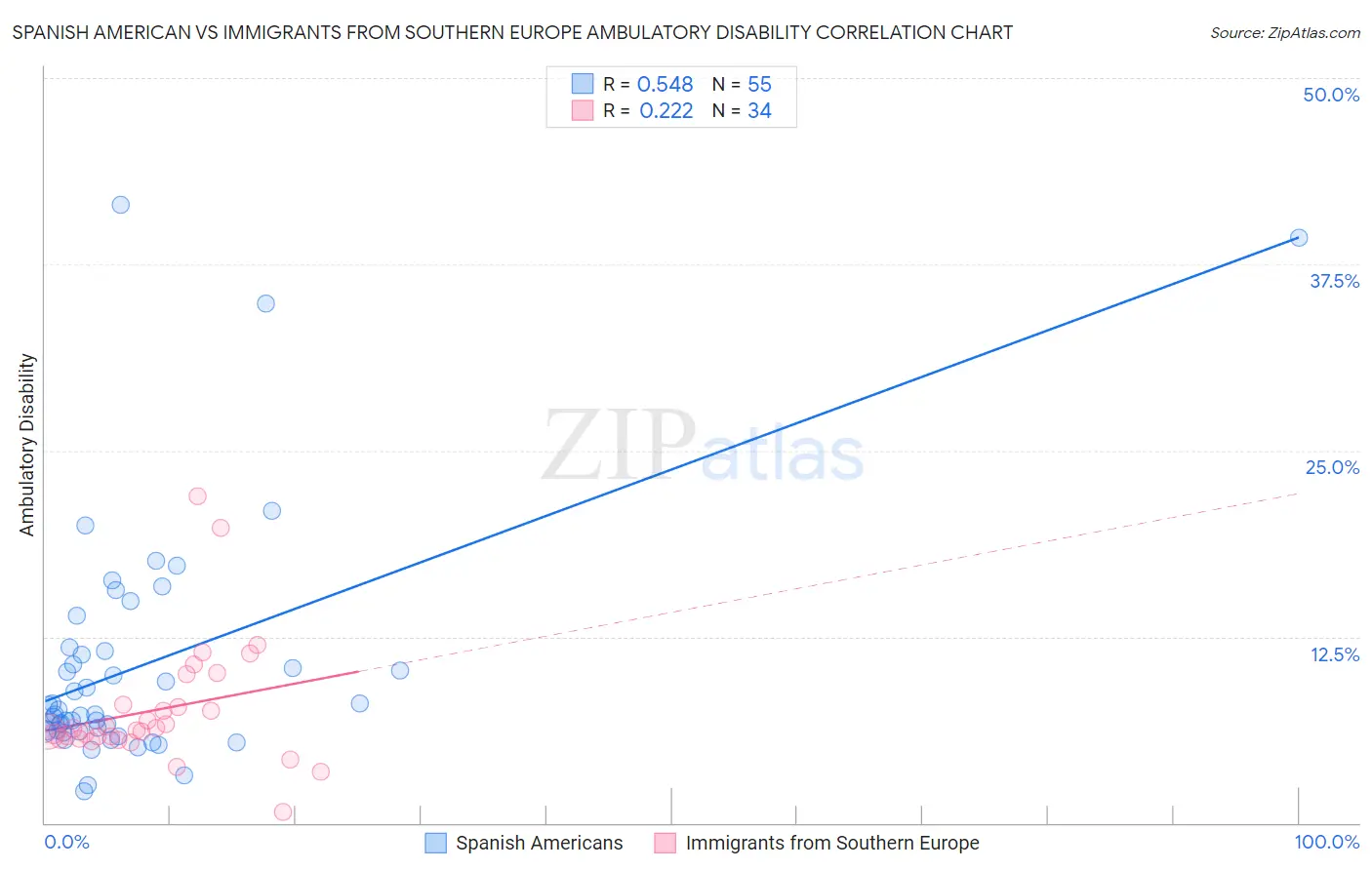 Spanish American vs Immigrants from Southern Europe Ambulatory Disability