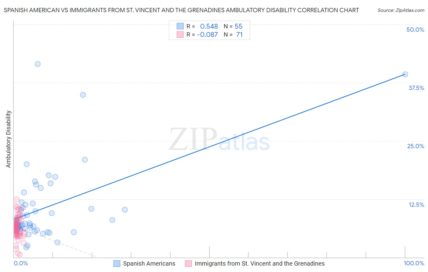 Spanish American vs Immigrants from St. Vincent and the Grenadines Ambulatory Disability