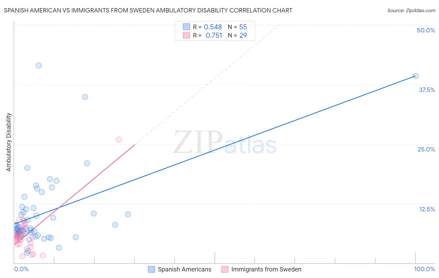 Spanish American vs Immigrants from Sweden Ambulatory Disability