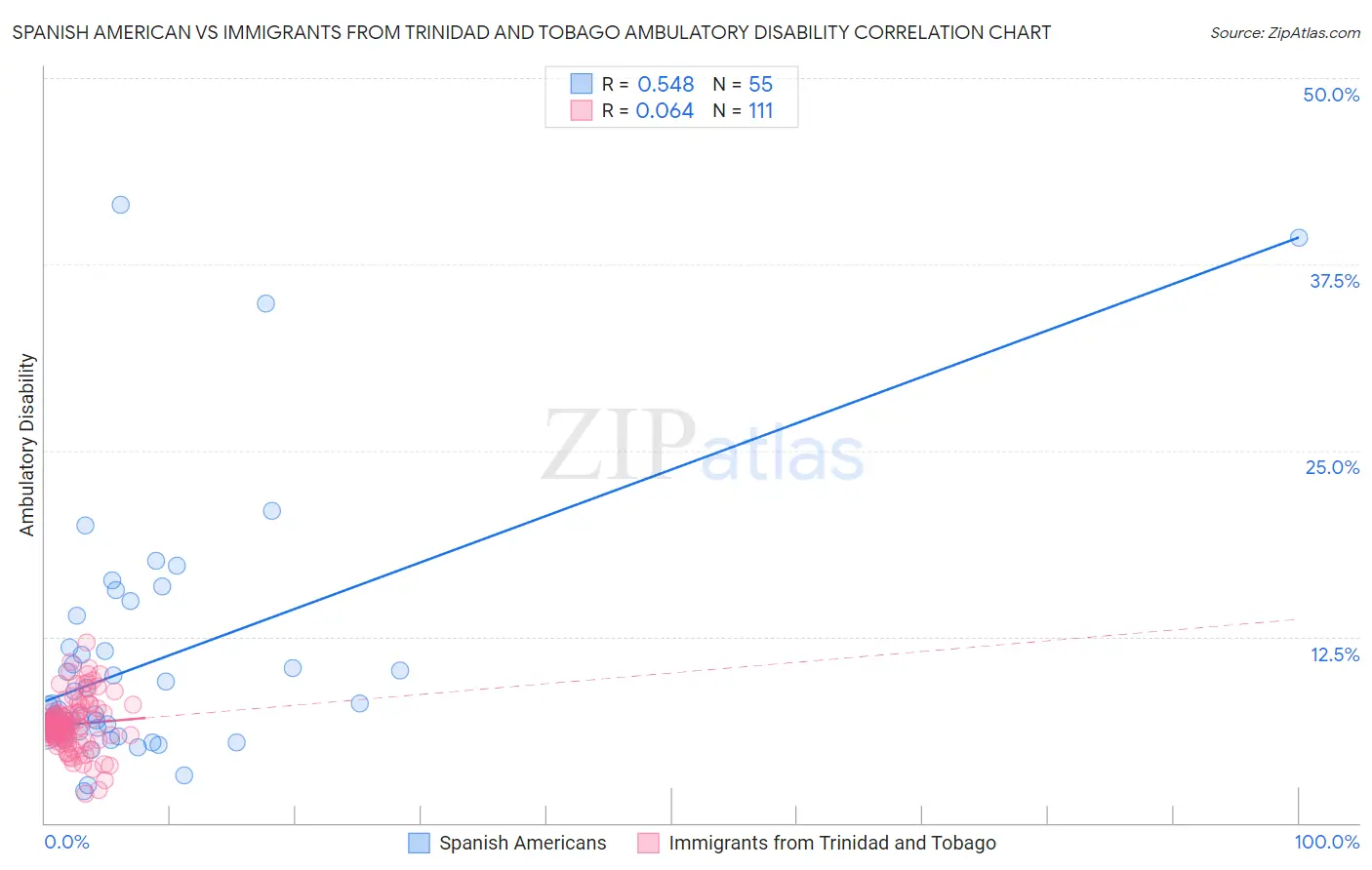 Spanish American vs Immigrants from Trinidad and Tobago Ambulatory Disability