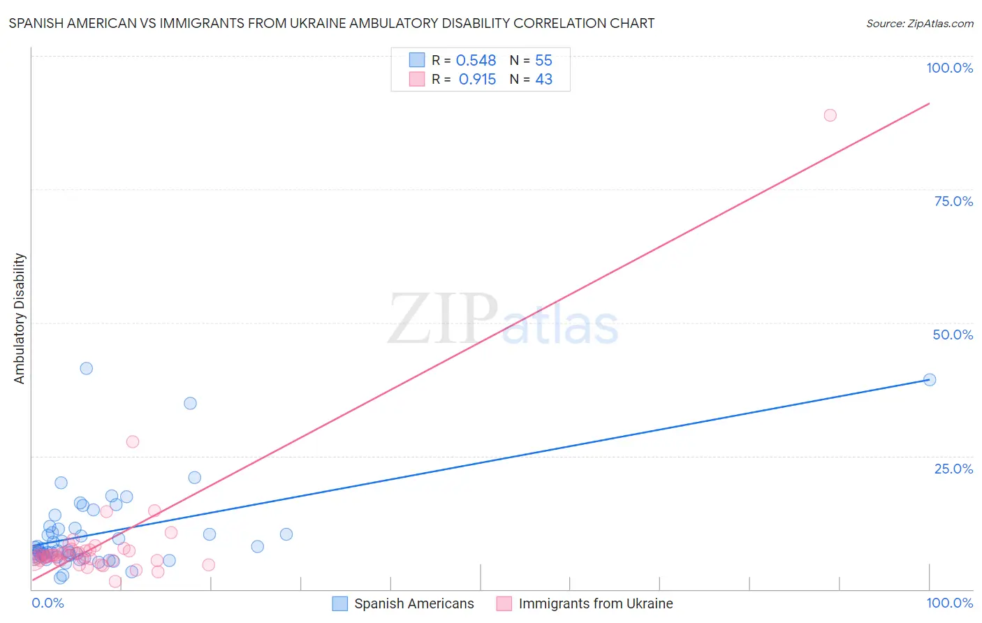 Spanish American vs Immigrants from Ukraine Ambulatory Disability