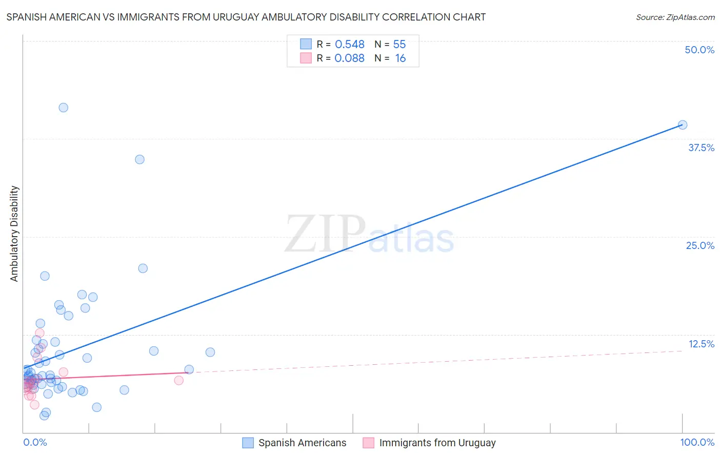 Spanish American vs Immigrants from Uruguay Ambulatory Disability