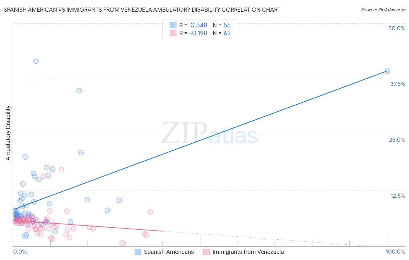 Spanish American vs Immigrants from Venezuela Ambulatory Disability