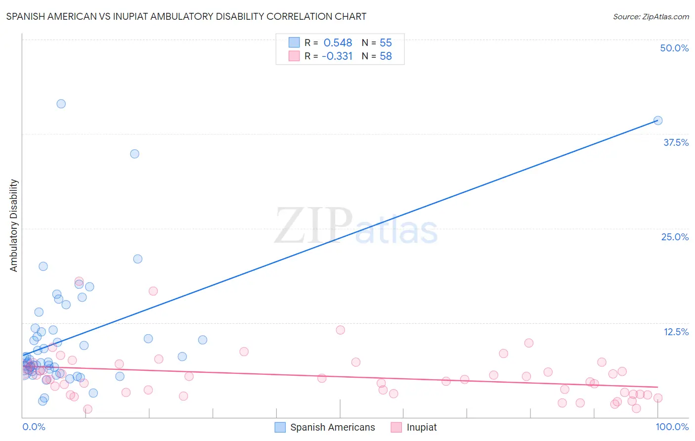 Spanish American vs Inupiat Ambulatory Disability