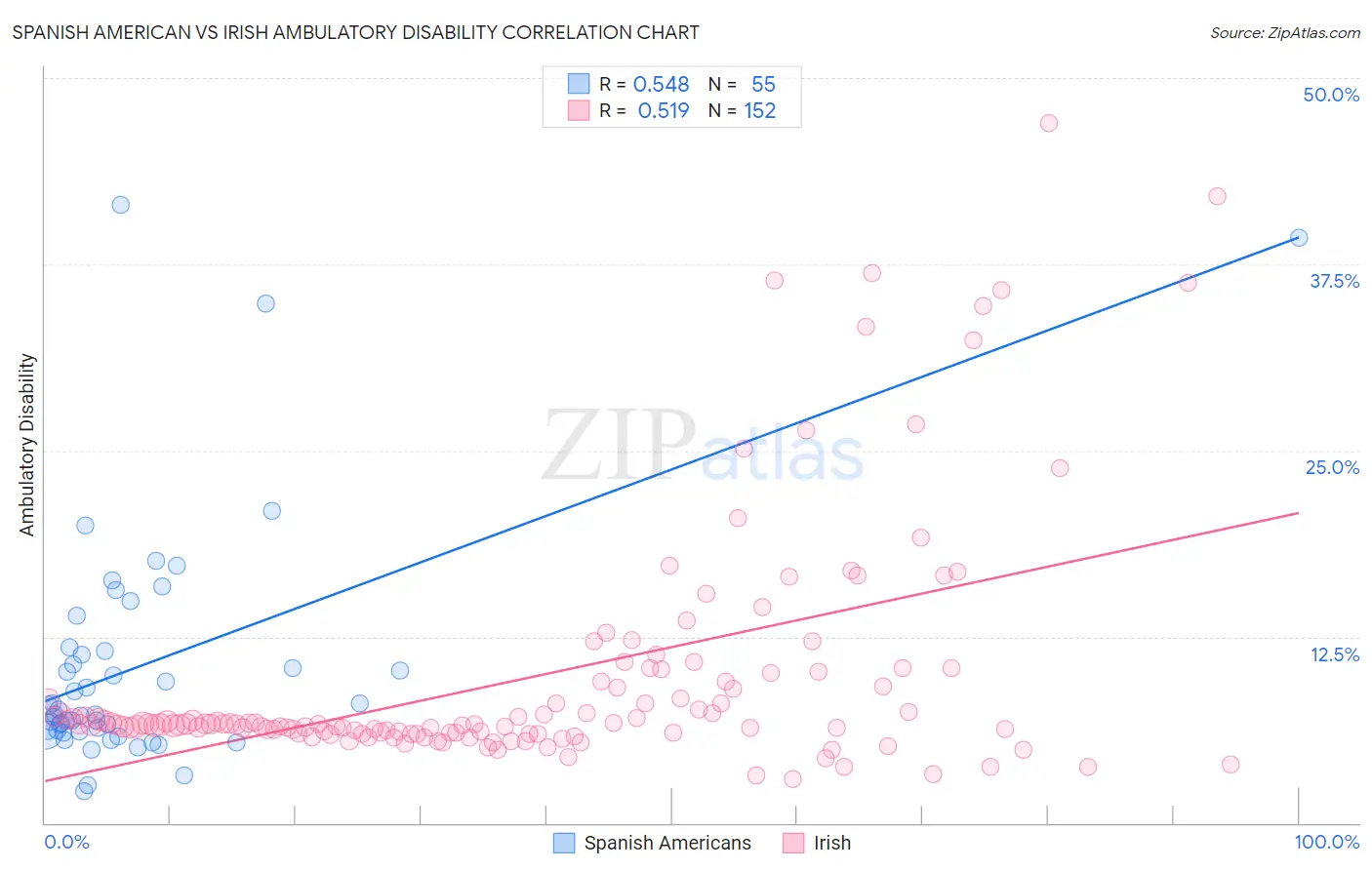 Spanish American vs Irish Ambulatory Disability