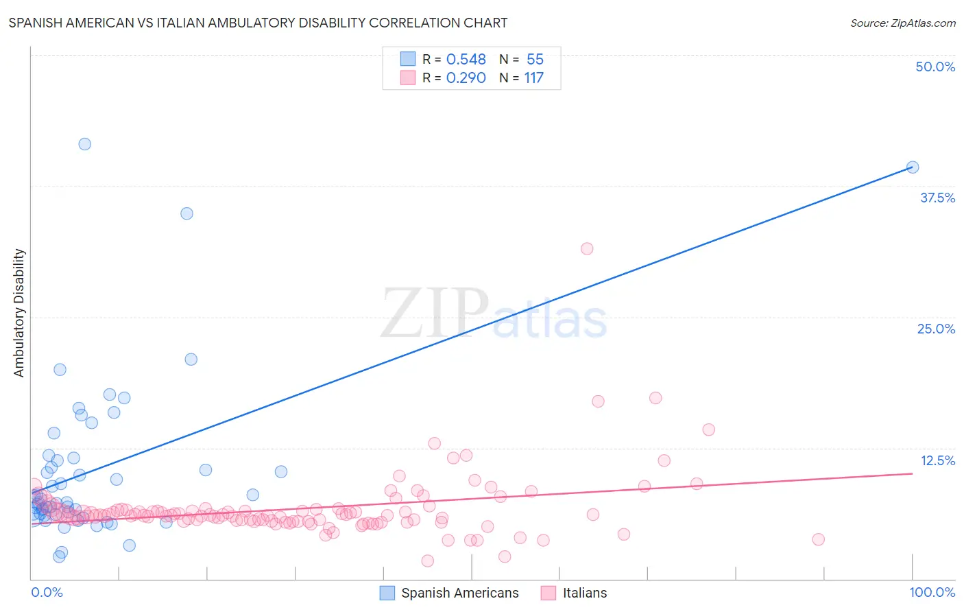 Spanish American vs Italian Ambulatory Disability