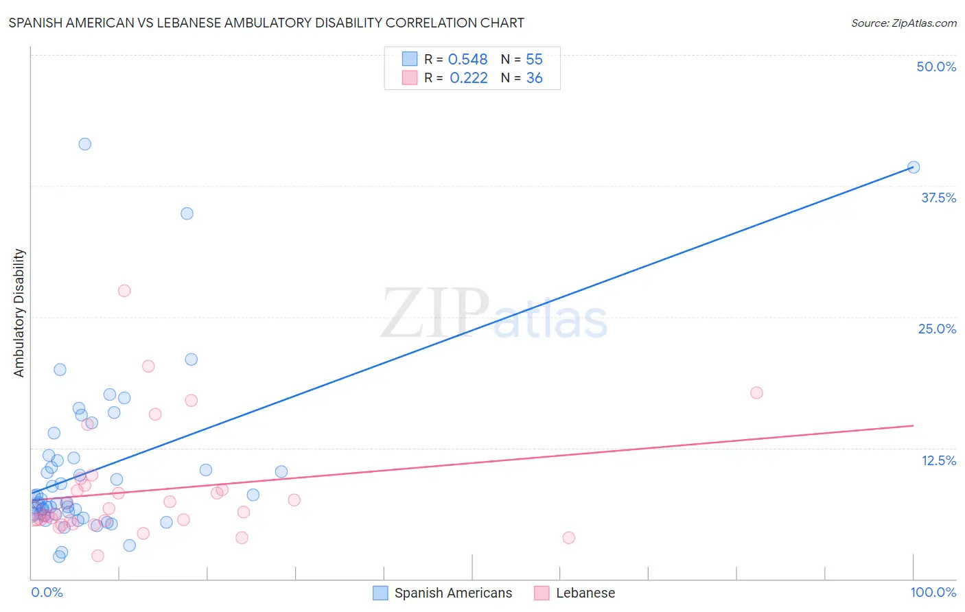 Spanish American vs Lebanese Ambulatory Disability