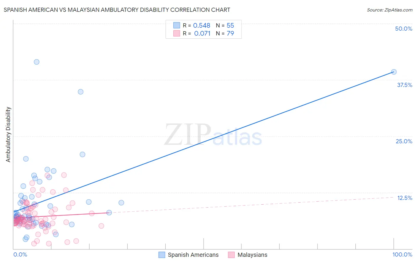 Spanish American vs Malaysian Ambulatory Disability