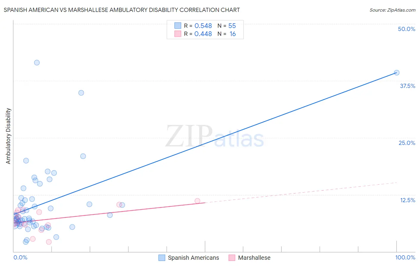 Spanish American vs Marshallese Ambulatory Disability