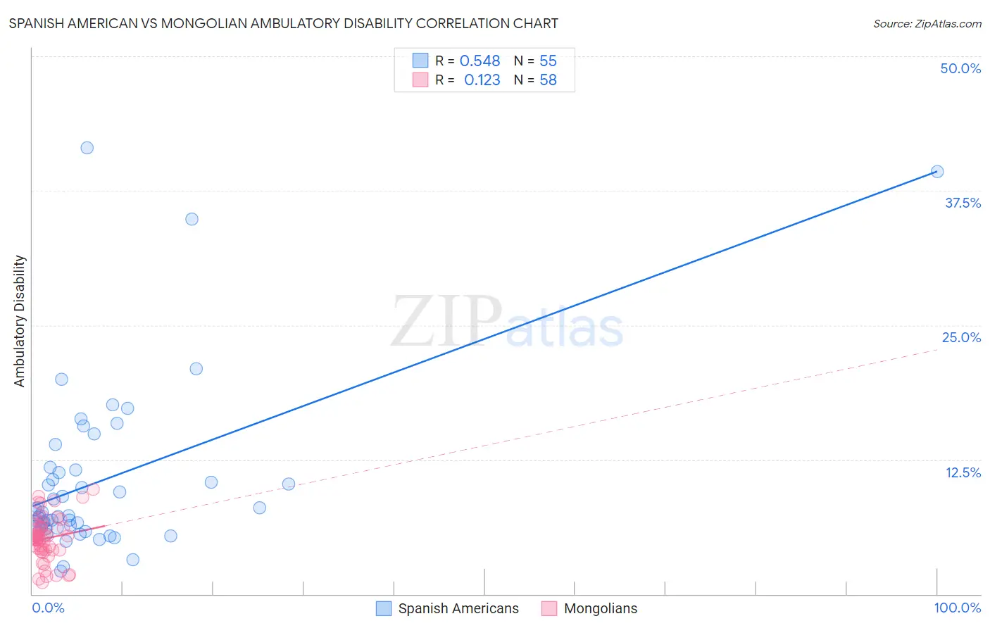 Spanish American vs Mongolian Ambulatory Disability