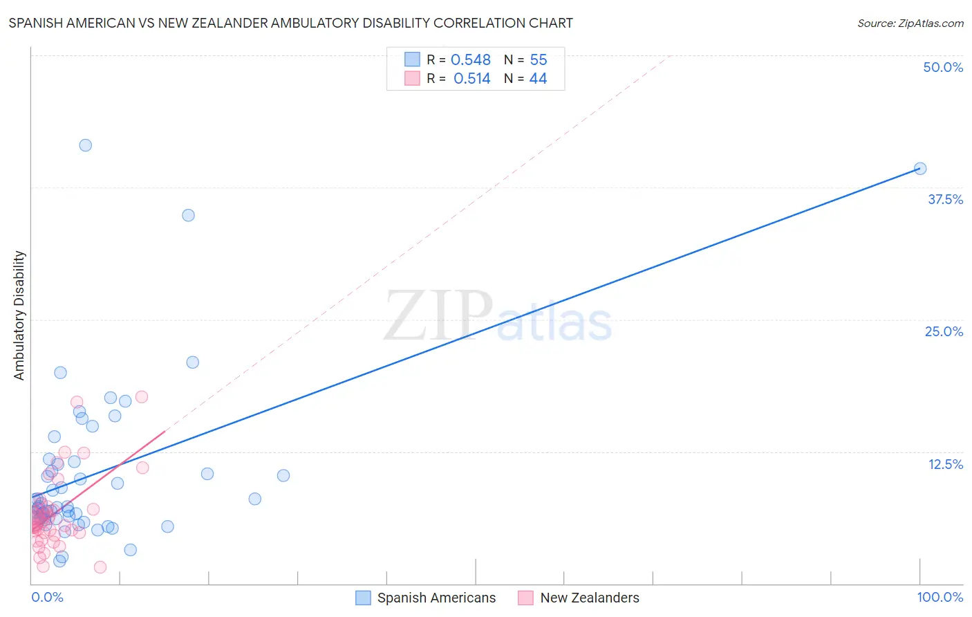 Spanish American vs New Zealander Ambulatory Disability