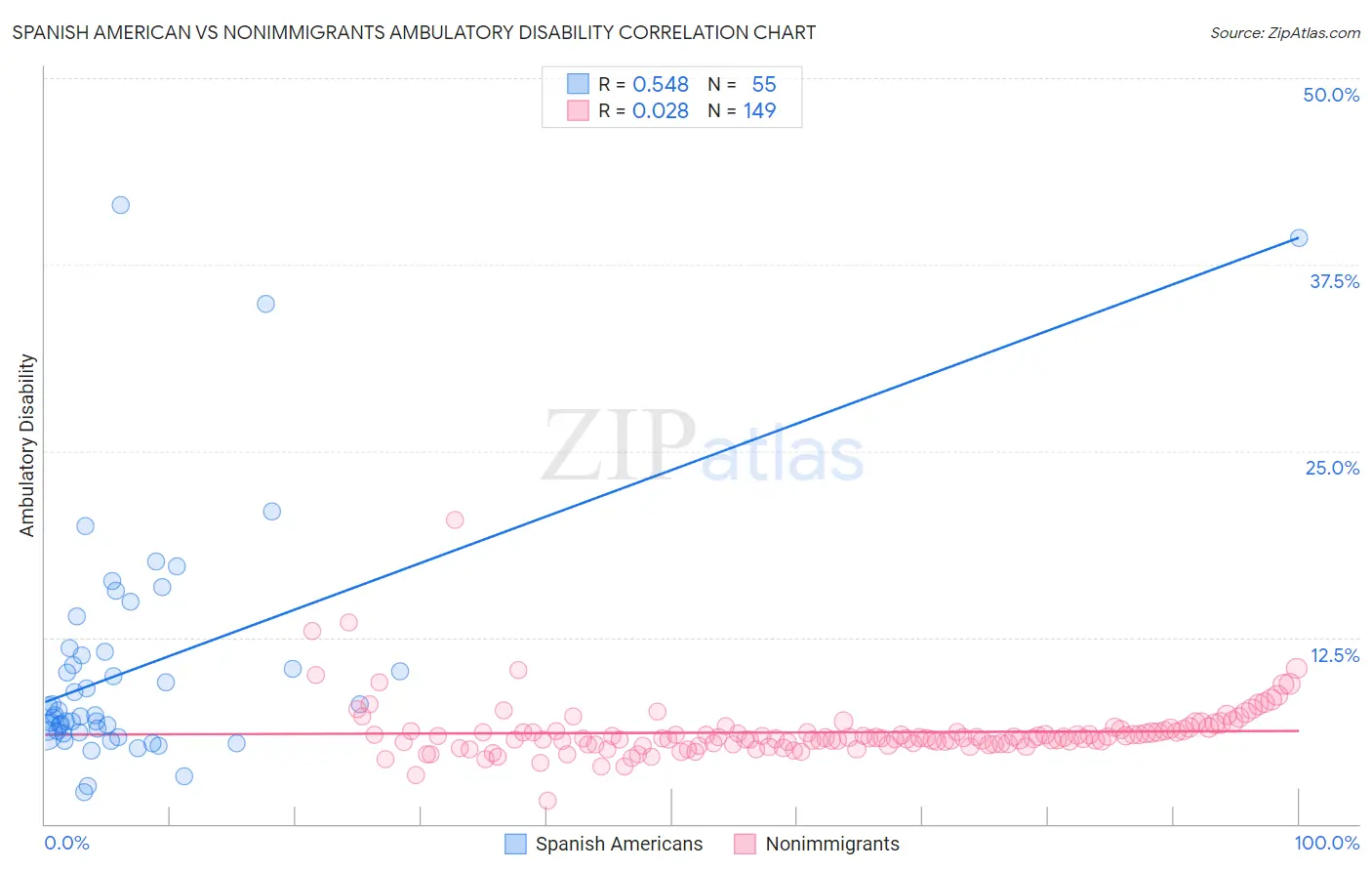 Spanish American vs Nonimmigrants Ambulatory Disability