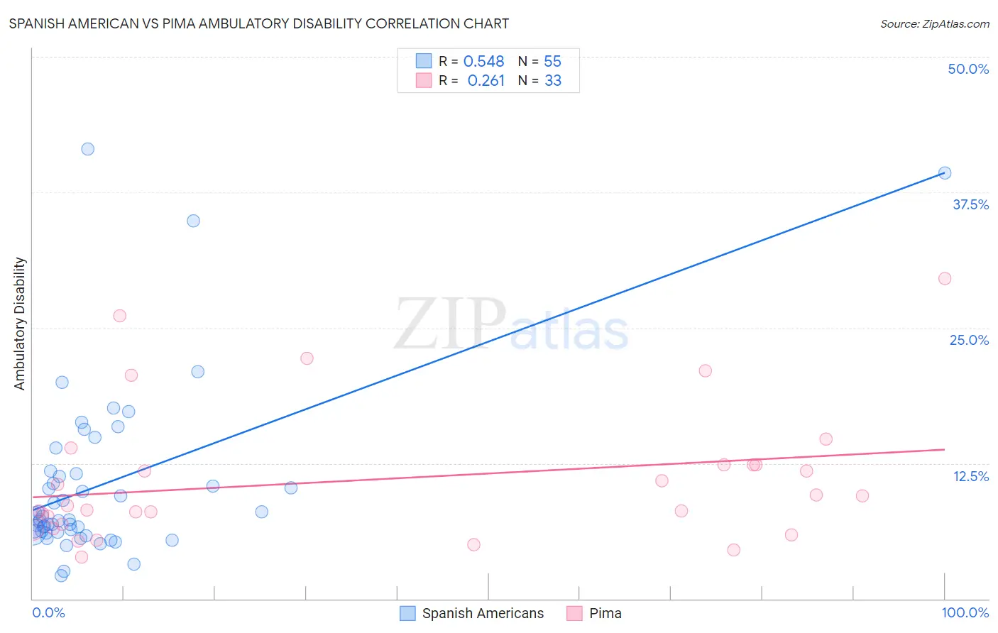 Spanish American vs Pima Ambulatory Disability