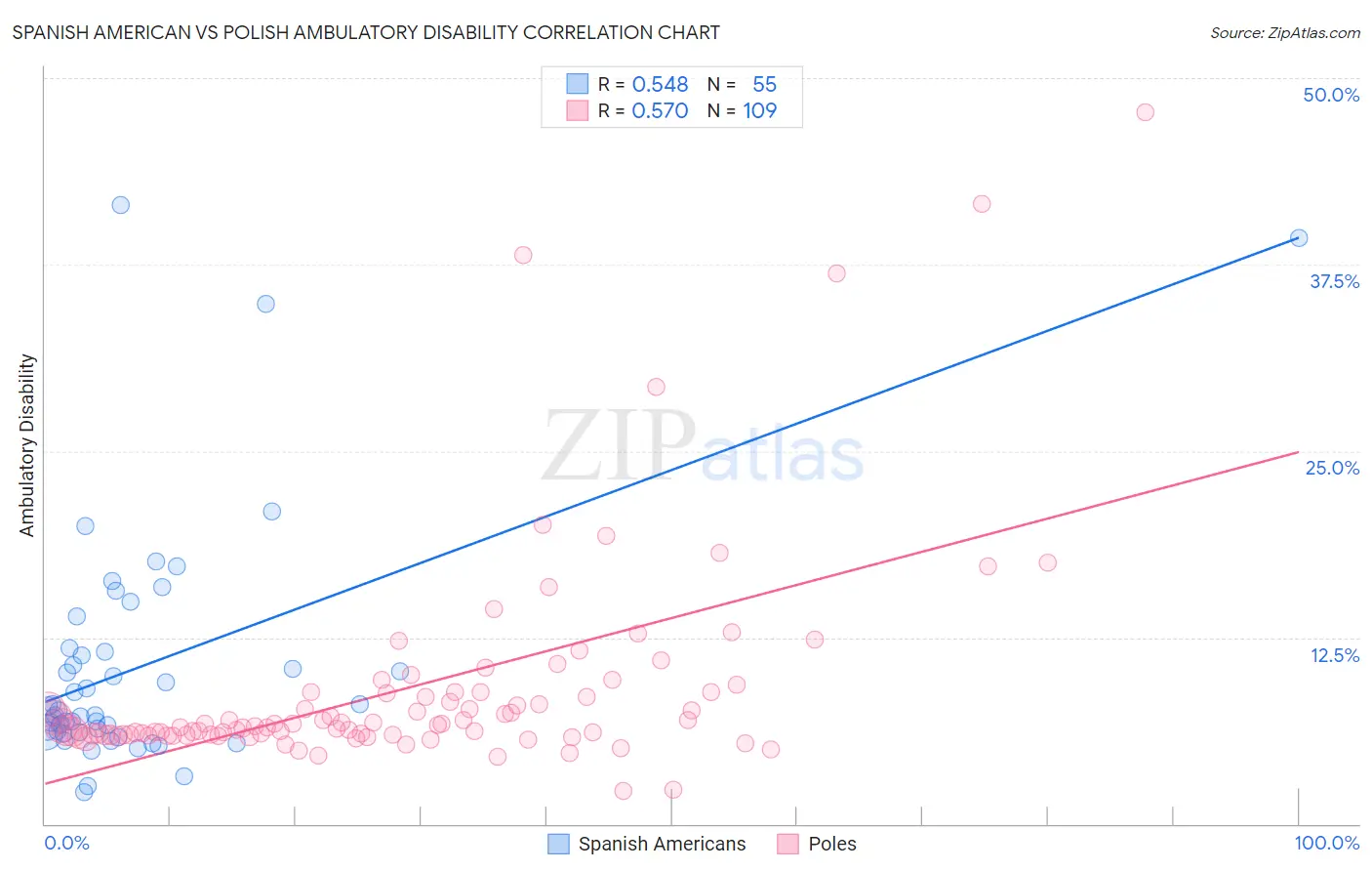 Spanish American vs Polish Ambulatory Disability