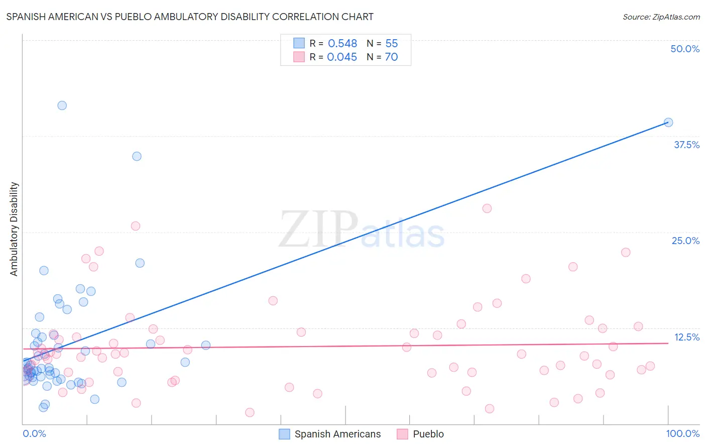 Spanish American vs Pueblo Ambulatory Disability