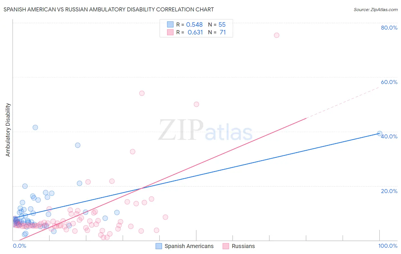 Spanish American vs Russian Ambulatory Disability