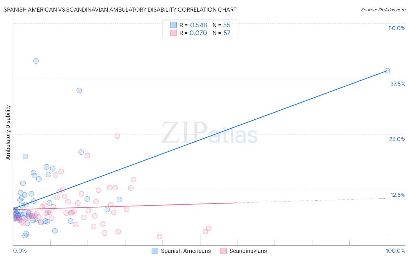 Spanish American vs Scandinavian Ambulatory Disability