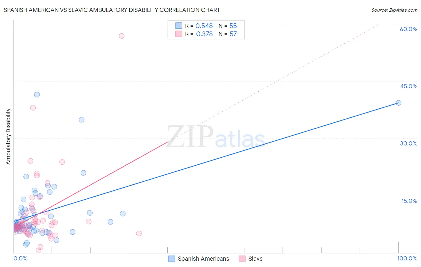 Spanish American vs Slavic Ambulatory Disability