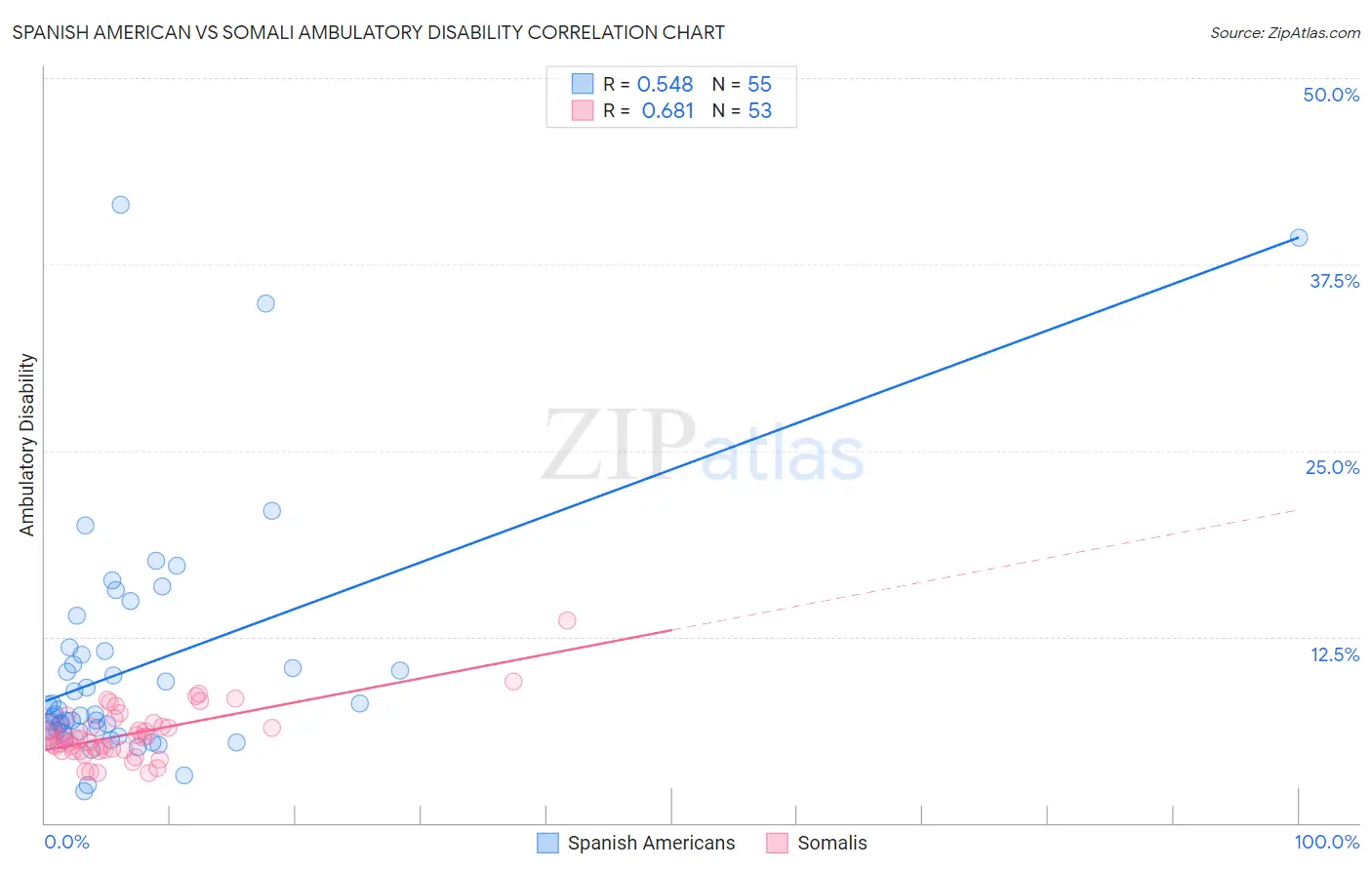 Spanish American vs Somali Ambulatory Disability