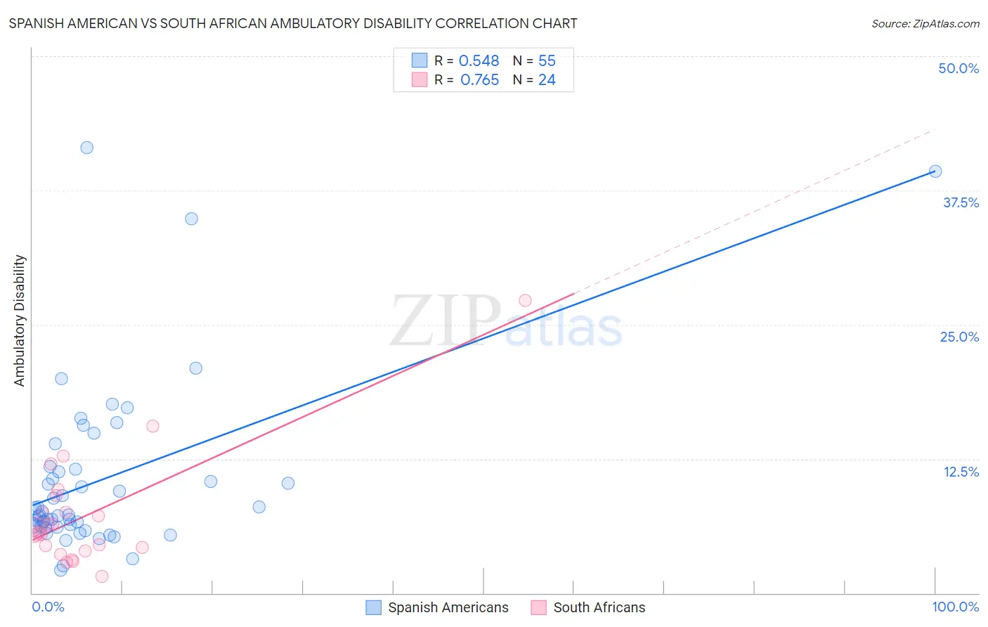 Spanish American vs South African Ambulatory Disability