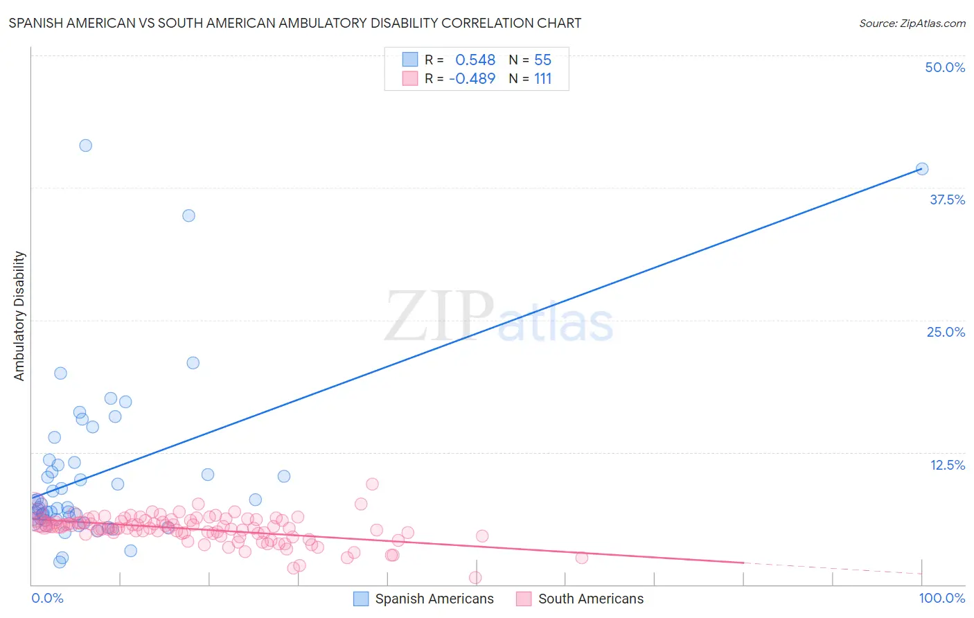 Spanish American vs South American Ambulatory Disability