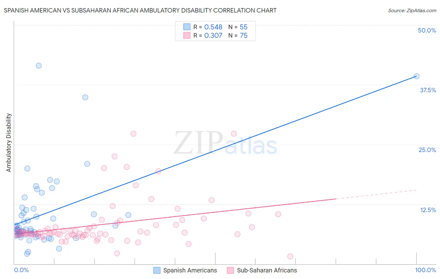 Spanish American vs Subsaharan African Ambulatory Disability