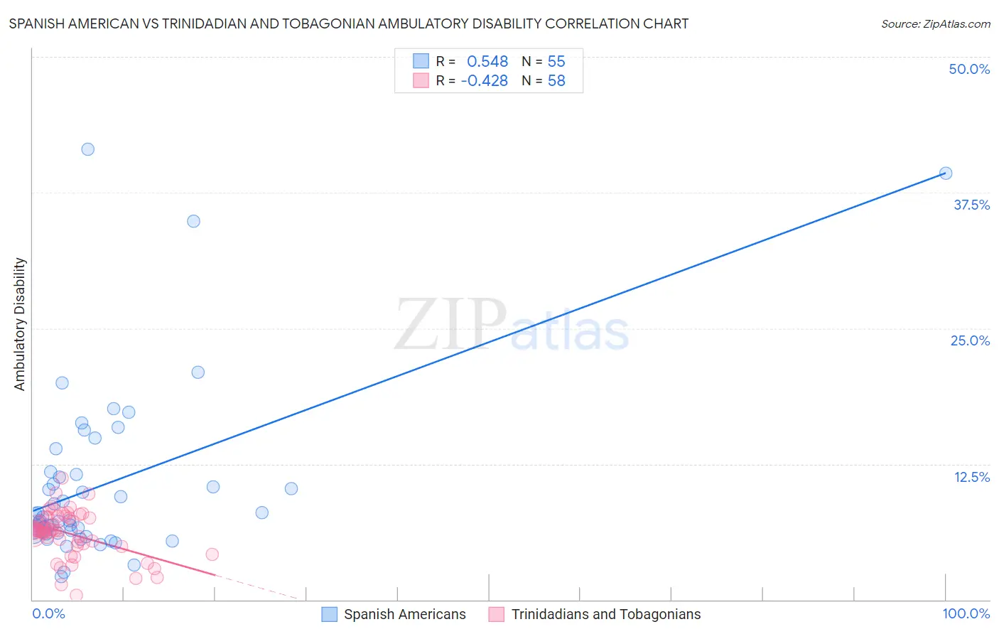Spanish American vs Trinidadian and Tobagonian Ambulatory Disability