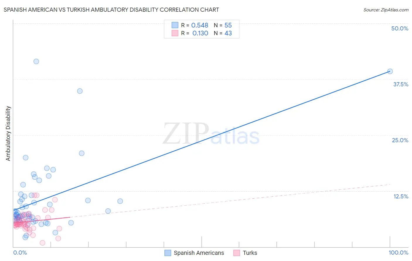 Spanish American vs Turkish Ambulatory Disability