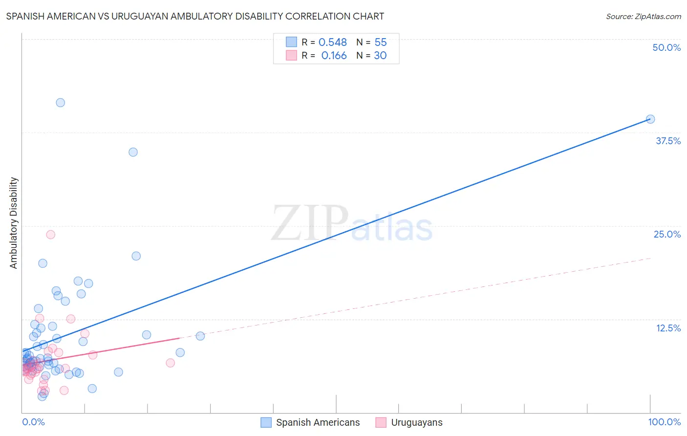 Spanish American vs Uruguayan Ambulatory Disability