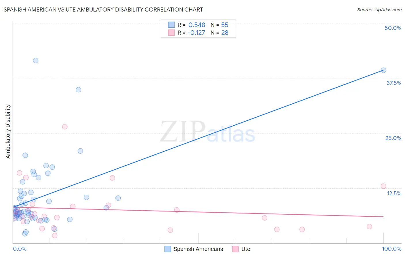 Spanish American vs Ute Ambulatory Disability