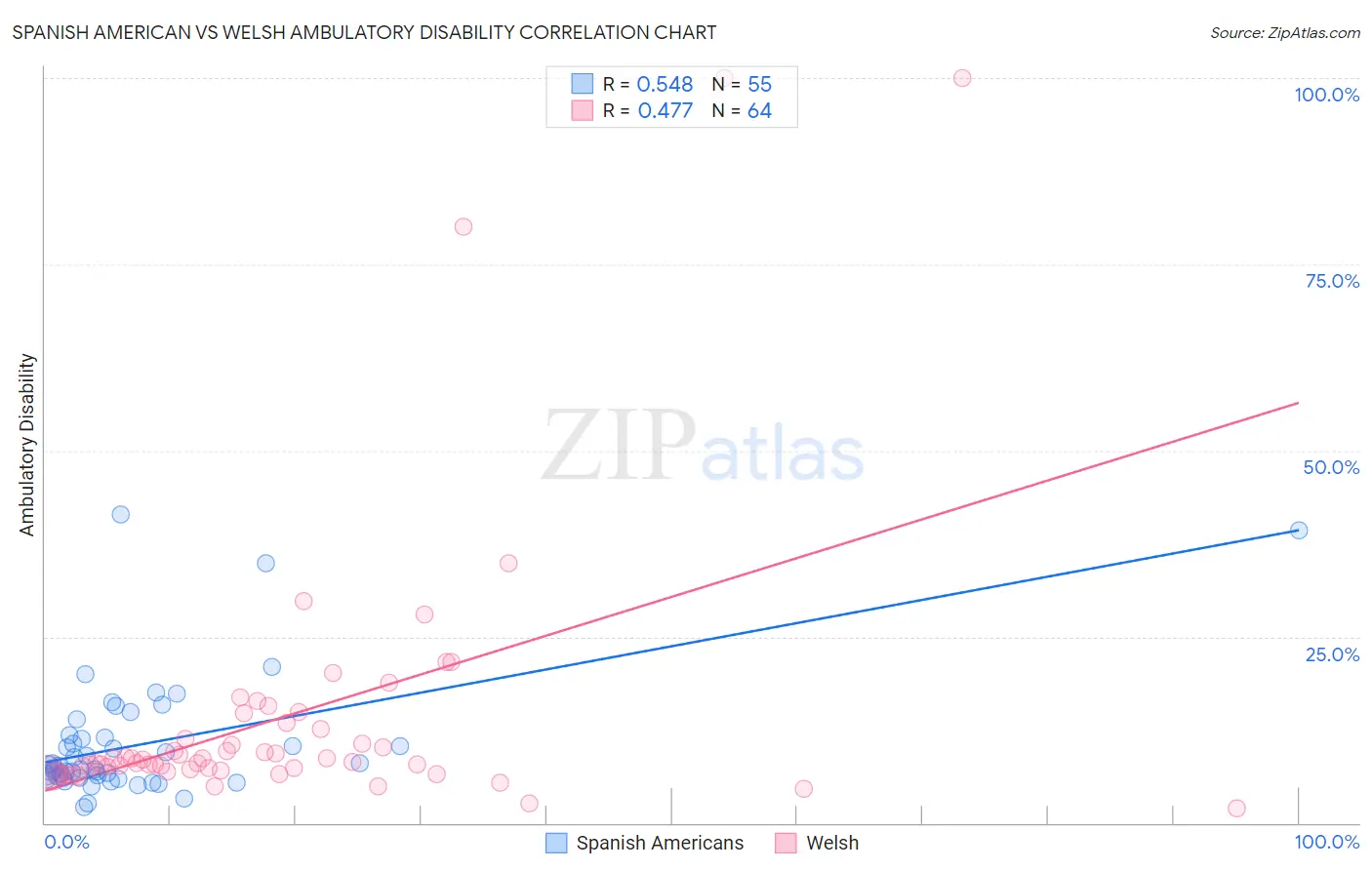 Spanish American vs Welsh Ambulatory Disability