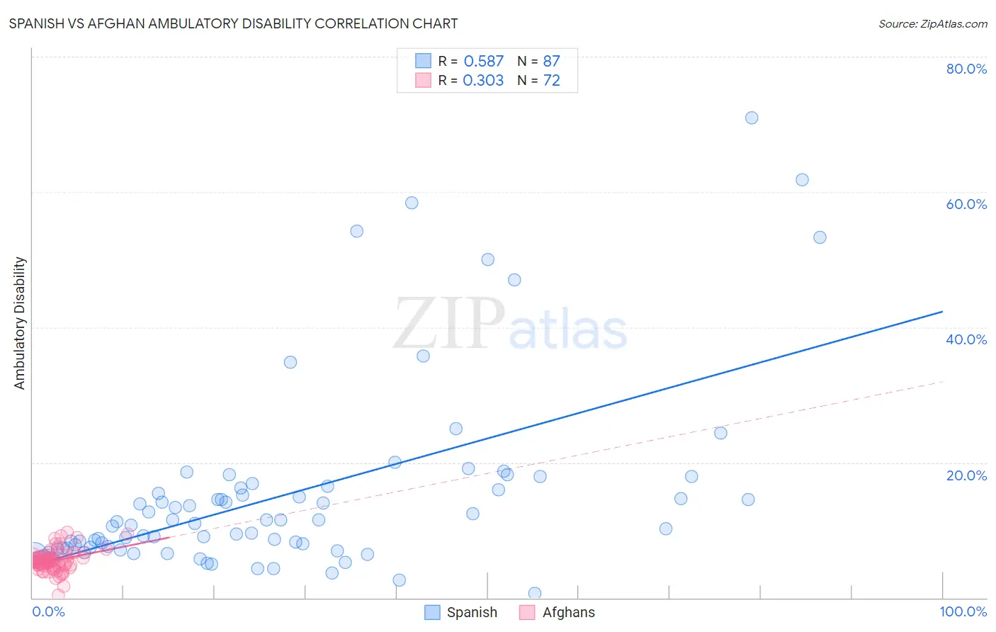 Spanish vs Afghan Ambulatory Disability