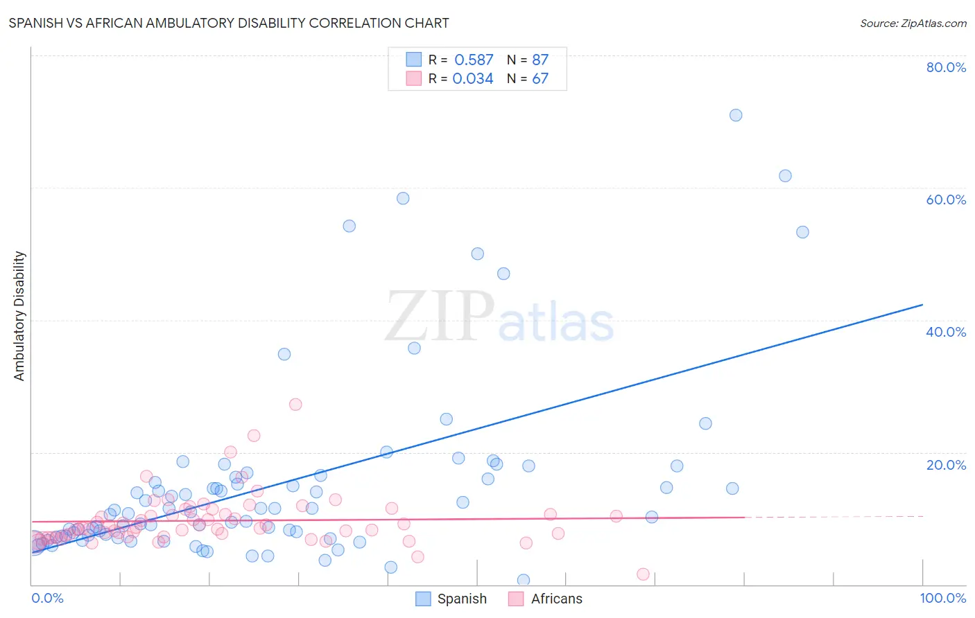 Spanish vs African Ambulatory Disability