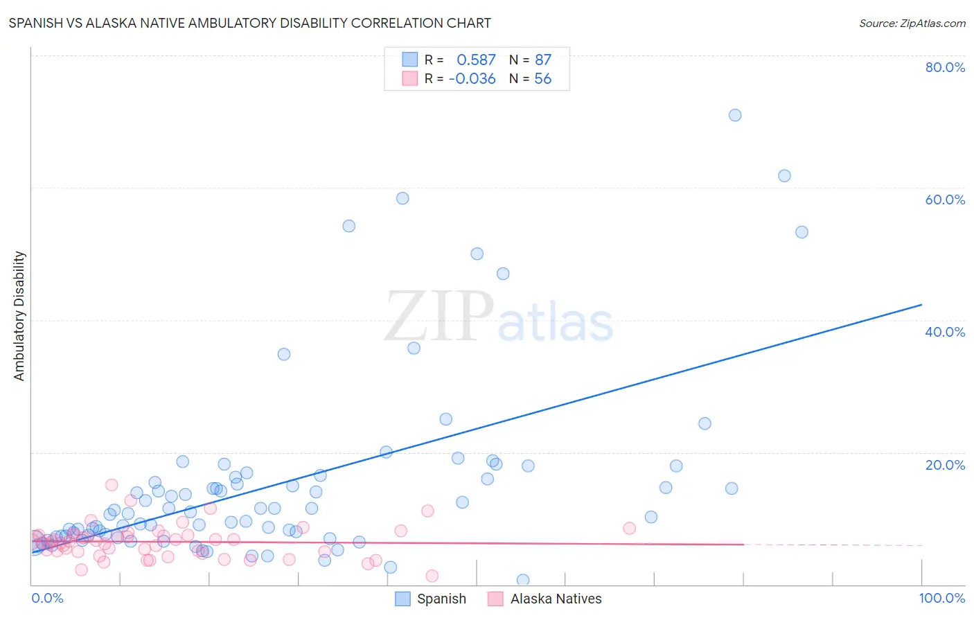 Spanish vs Alaska Native Ambulatory Disability