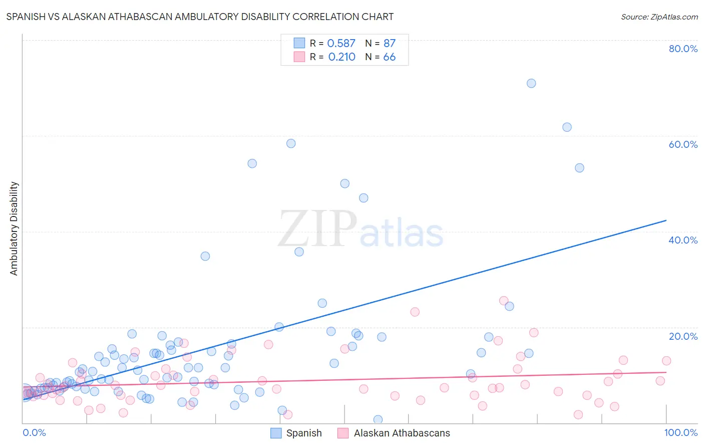 Spanish vs Alaskan Athabascan Ambulatory Disability