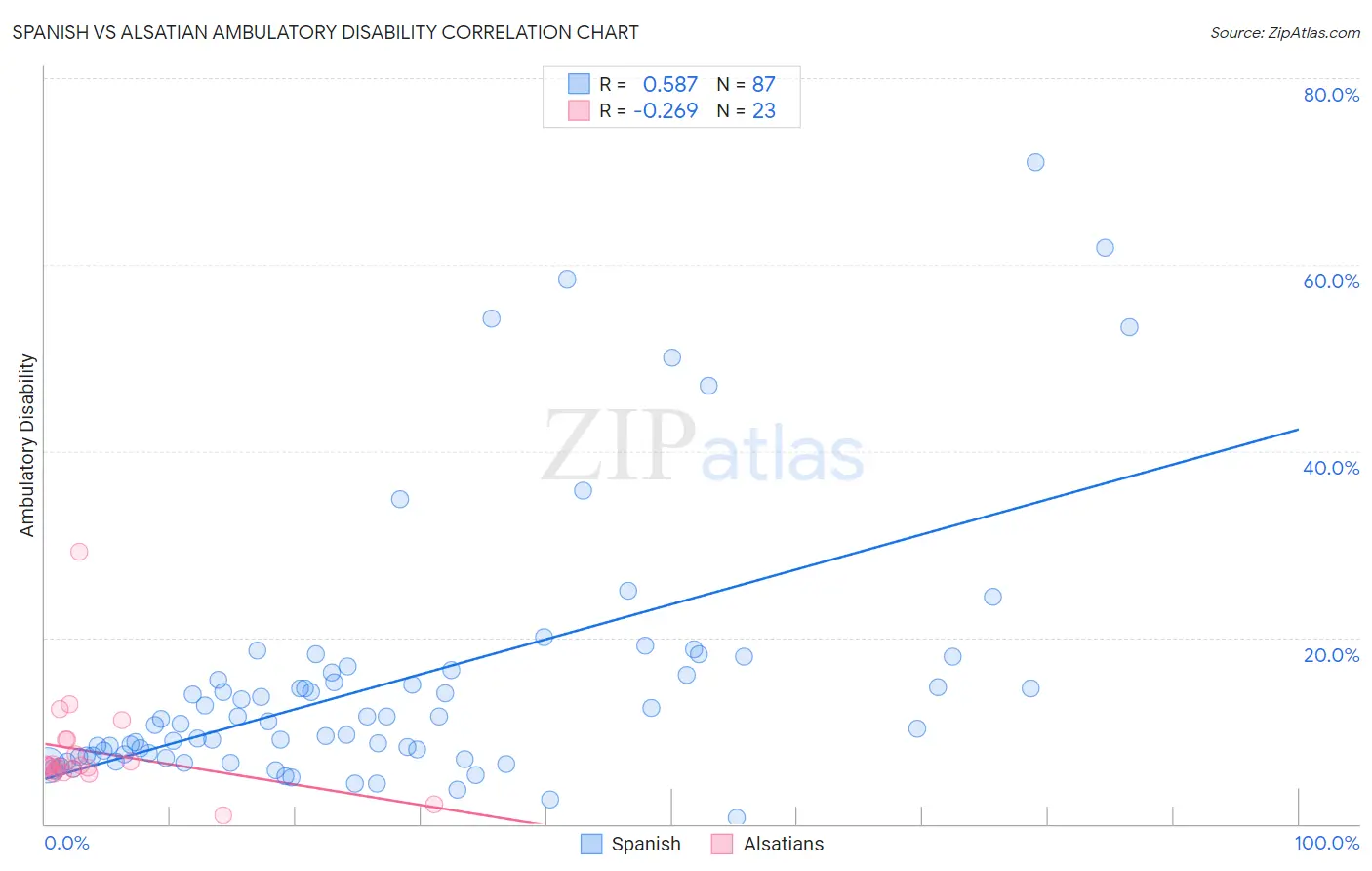 Spanish vs Alsatian Ambulatory Disability