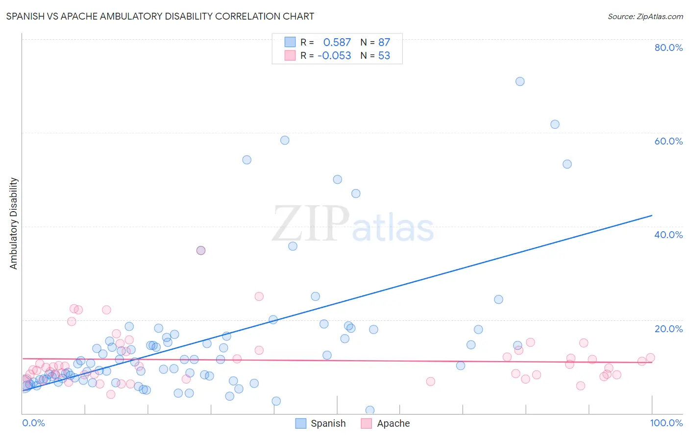 Spanish vs Apache Ambulatory Disability